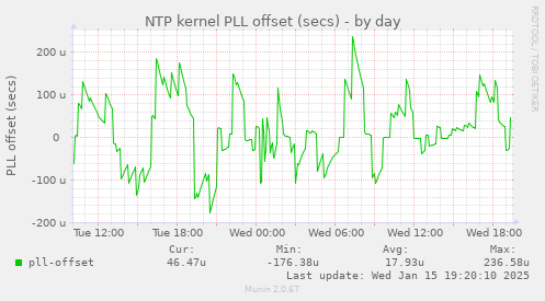 NTP kernel PLL offset (secs)