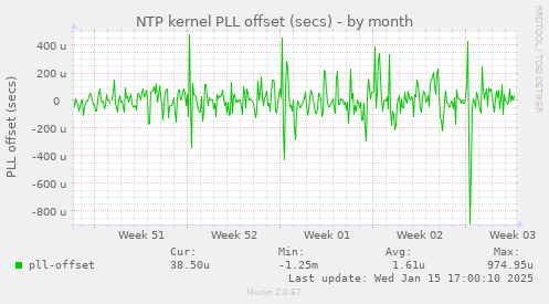 NTP kernel PLL offset (secs)