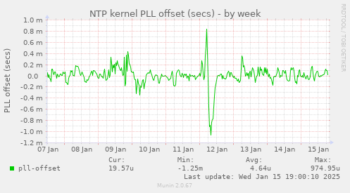 NTP kernel PLL offset (secs)