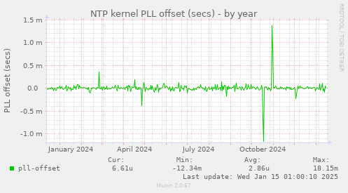 NTP kernel PLL offset (secs)