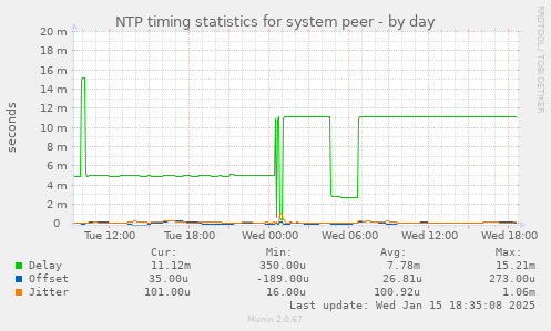 NTP timing statistics for system peer