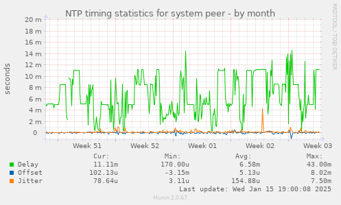 NTP timing statistics for system peer