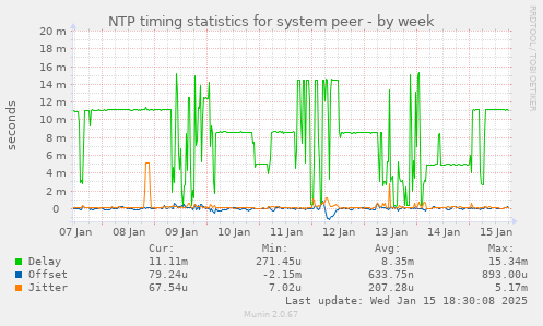 NTP timing statistics for system peer