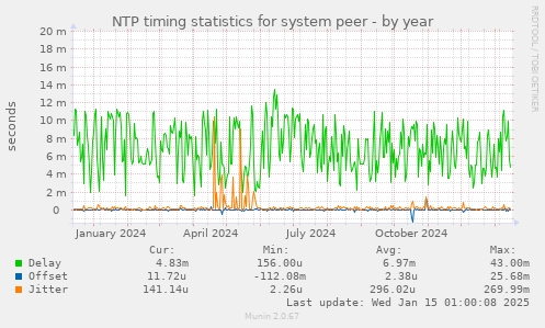 NTP timing statistics for system peer