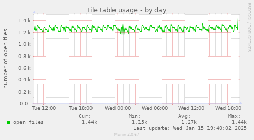 File table usage