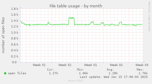 File table usage