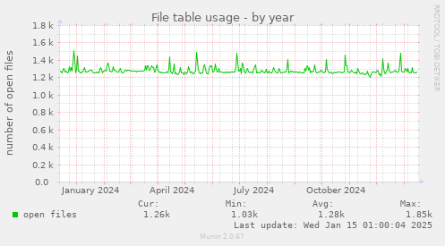 File table usage