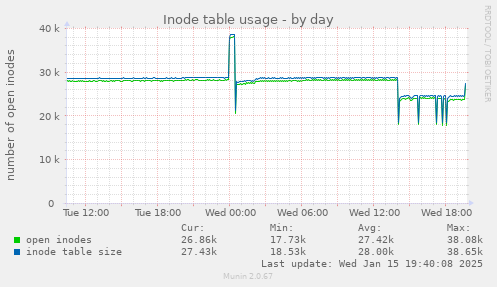 Inode table usage