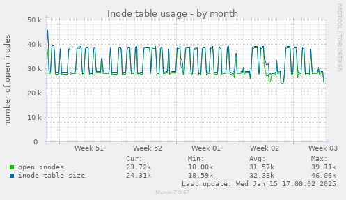 Inode table usage