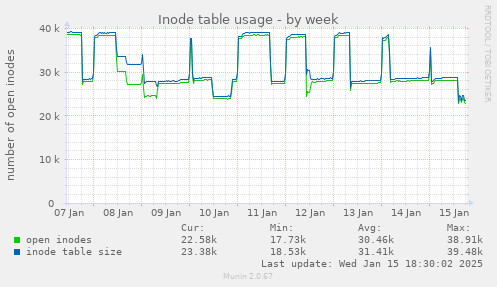 Inode table usage