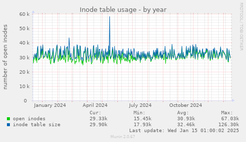 Inode table usage