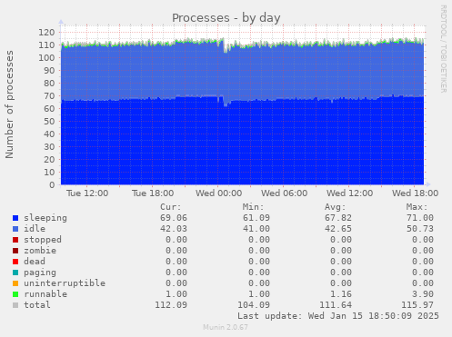 Processes