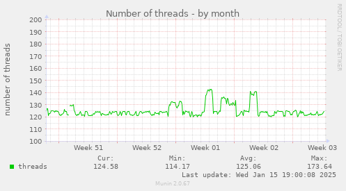 Number of threads