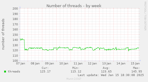 Number of threads