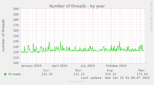 Number of threads