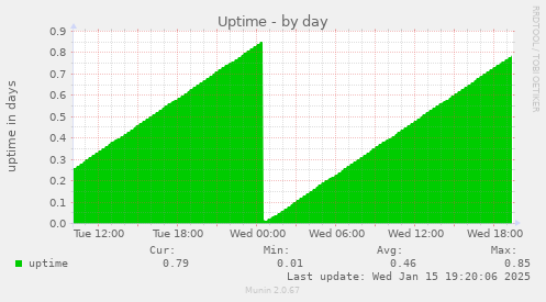 Uptime