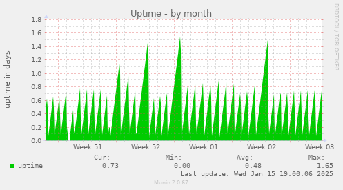 Uptime