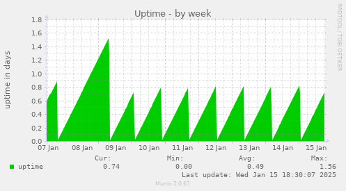 Uptime