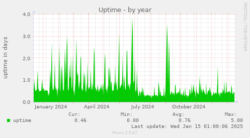 Uptime