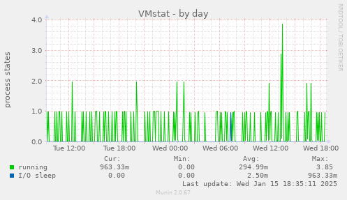 VMstat