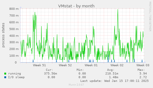 VMstat