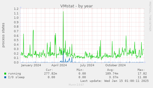 VMstat